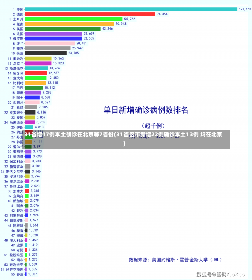 31省增17例本土确诊在北京等7省份(31省区市新增22例确诊本土13例 均在北京)-第3张图片