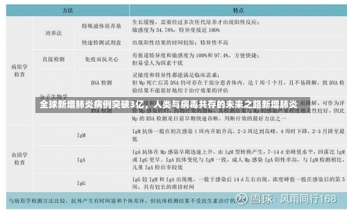 全球新增肺炎病例突破3亿，人类与病毒共存的未来之路新增肺炎-第3张图片