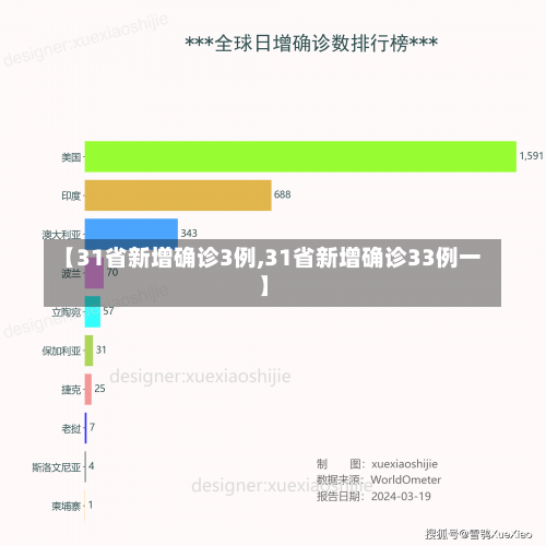 【31省新增确诊3例,31省新增确诊33例一】-第1张图片