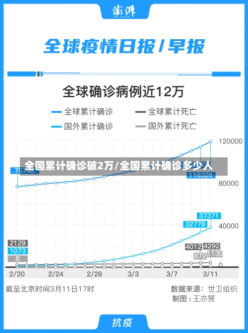 全国累计确诊破2万/全国累计确诊多少人-第1张图片