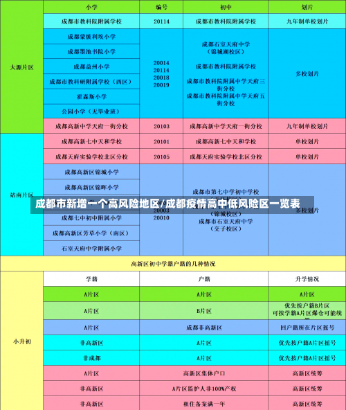 成都市新增一个高风险地区/成都疫情高中低风险区一览表-第1张图片