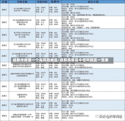 成都市新增一个高风险地区/成都疫情高中低风险区一览表-第2张图片