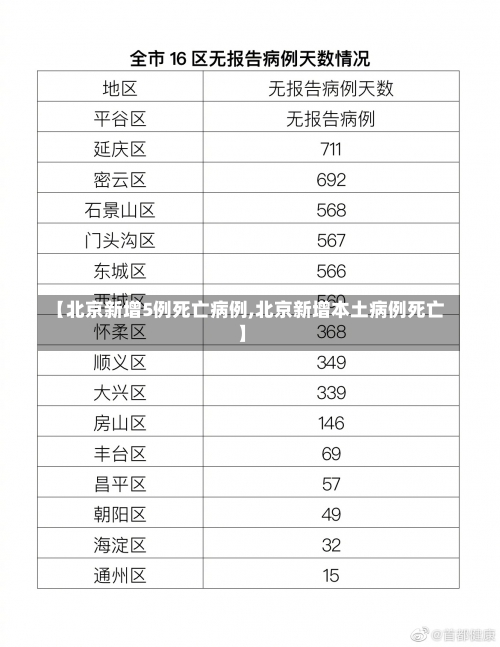 【北京新增5例死亡病例,北京新增本土病例死亡】-第2张图片