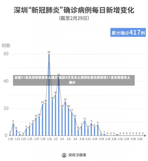 全国31省实现零新增本土确诊 连续X天无本土病例彰显抗疫韧性31省无新增本土确诊-第1张图片