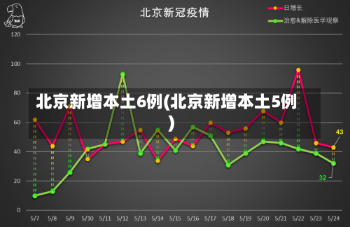 北京新增本土6例(北京新增本土5例)-第3张图片