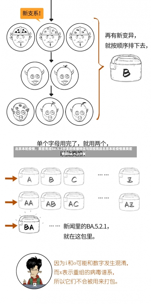 北京本轮疫情	，奥密克戎ba.5.2分支的传播特征与防控挑战北京本轮疫情属奥密克戎ba.5.2分支-第1张图片