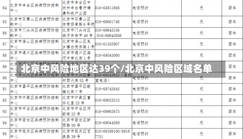 北京中风险地区达39个/北京中风险区域名单-第1张图片