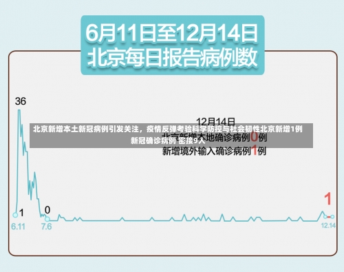 北京新增本土新冠病例引发关注，疫情反弹考验科学防控与社会韧性北京新增1例新冠确诊病例 密接9人-第1张图片