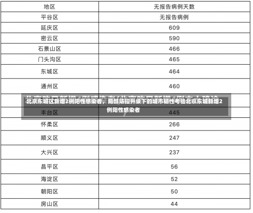 北京东城区新增2例阳性感染者，局部防控升级下的城市韧性考验北京东城新增2例阳性感染者-第1张图片