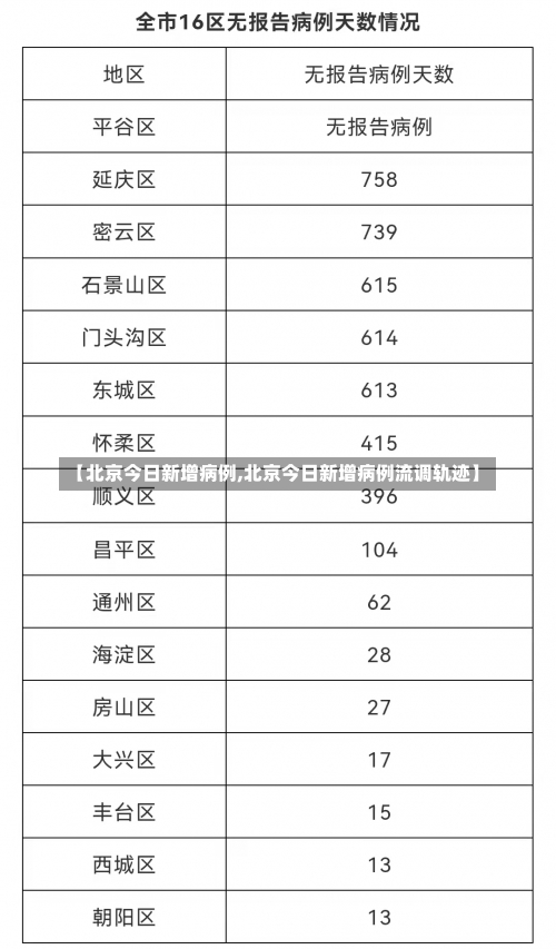 【北京今日新增病例,北京今日新增病例流调轨迹】-第3张图片