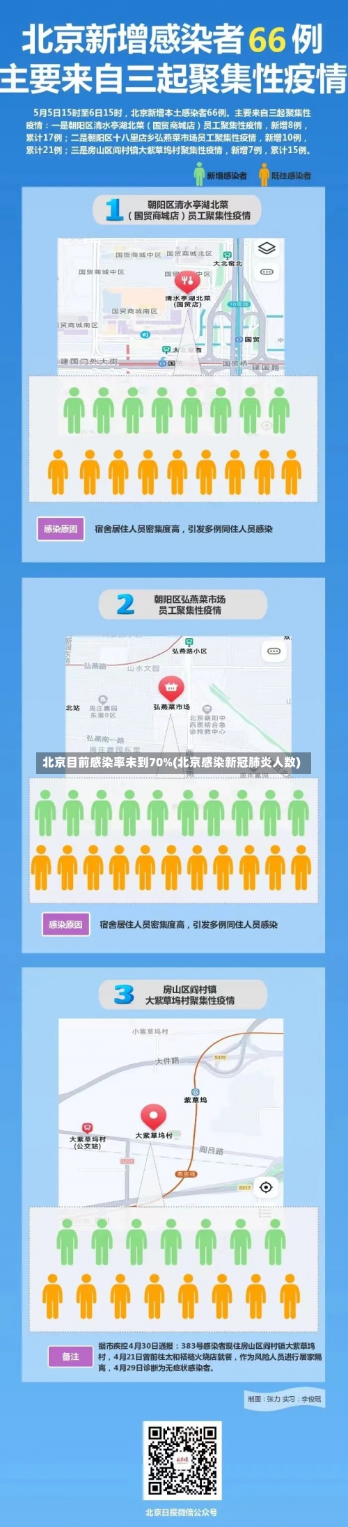 北京目前感染率未到70%(北京感染新冠肺炎人数)-第1张图片