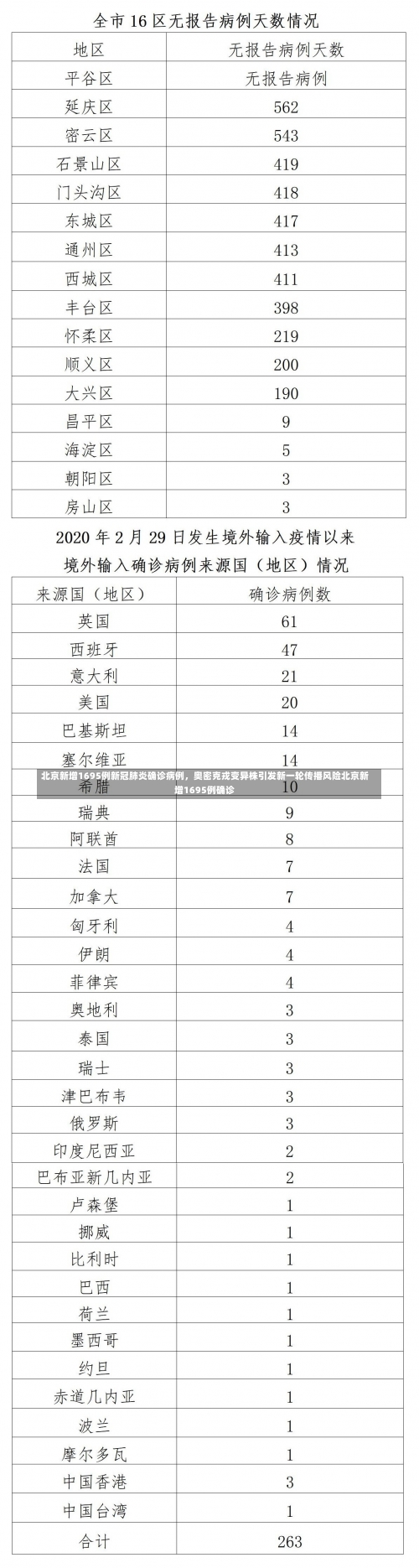 北京新增1695例新冠肺炎确诊病例，奥密克戎变异株引发新一轮传播风险北京新增1695例确诊-第1张图片