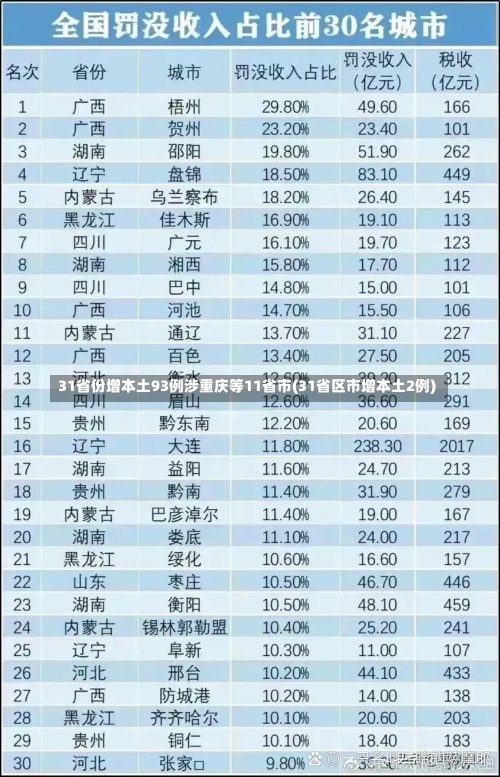 31省份增本土93例涉重庆等11省市(31省区市增本土2例)-第1张图片