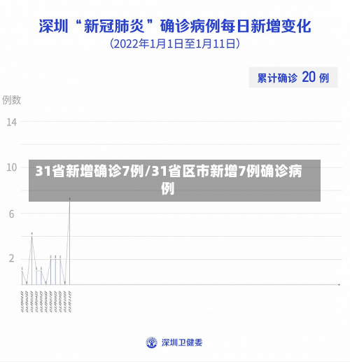 31省新增确诊7例/31省区市新增7例确诊病例-第2张图片