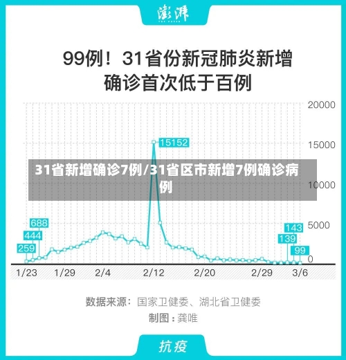 31省新增确诊7例/31省区市新增7例确诊病例-第1张图片