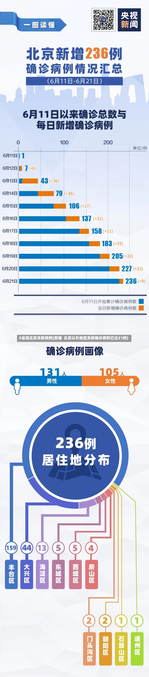 5省现北京关联病例(数据  北京以外地区关联确诊病例已达21例)-第3张图片