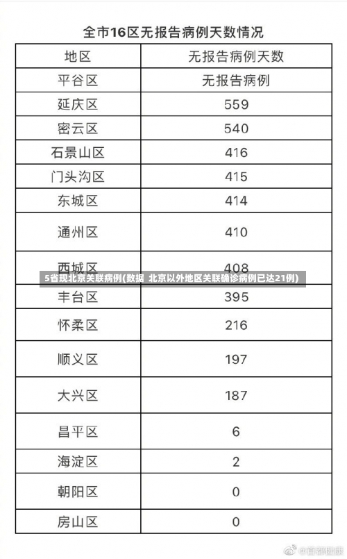 5省现北京关联病例(数据  北京以外地区关联确诊病例已达21例)-第2张图片