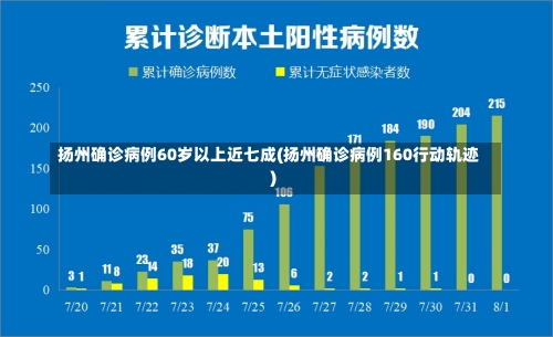 扬州确诊病例60岁以上近七成(扬州确诊病例160行动轨迹)-第2张图片