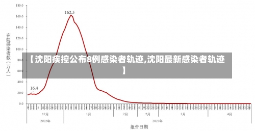 【沈阳疾控公布8例感染者轨迹,沈阳最新感染者轨迹】-第3张图片