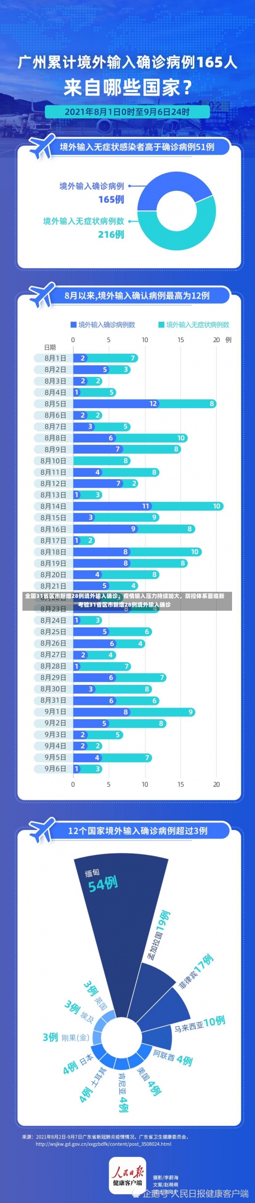 全国31省区市新增28例境外输入确诊	，疫情输入压力持续加大，防控体系面临新考验31省区市新增28例境外输入确诊-第2张图片