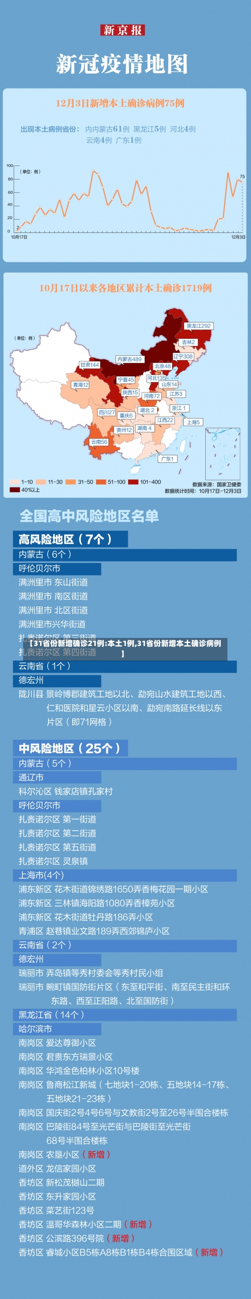 【31省份新增确诊21例:本土1例,31省份新增本土确诊病例】-第1张图片