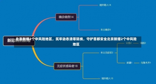 北京新增2个中风险地区，筑牢动态清零防线，守护首都安全北京新增2个中风险地区-第1张图片