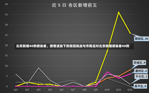 北京新增40例感染者，疫情波动下的防控挑战与市民应对北京新增感染者40例-第1张图片