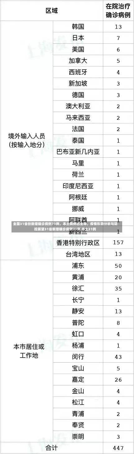 全国31省份新增确诊病例71例	，本土病例占主导，疫情形势分析与防控展望31省新增确诊病例71例 本土31例-第1张图片