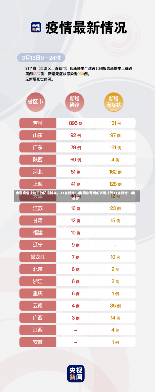 全国疫情波动下的防控博弈，31省新增13例确诊背后的多维挑战31省新增13例确诊-第2张图片