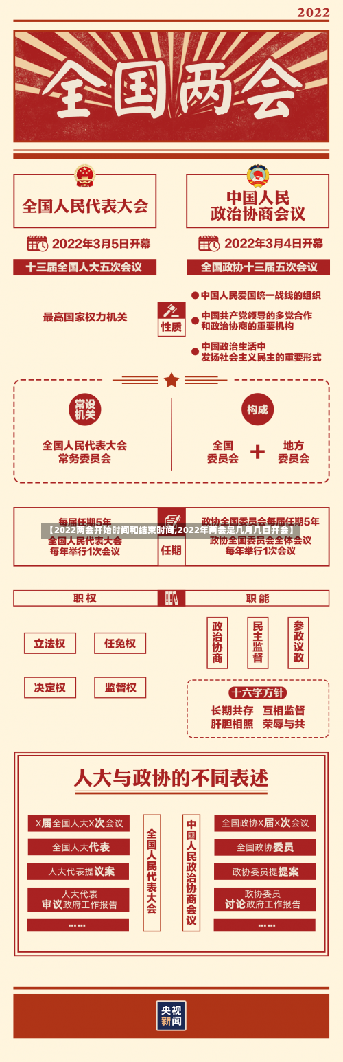 【2022两会开始时间和结束时间,2022年两会是几月几日开会】-第1张图片