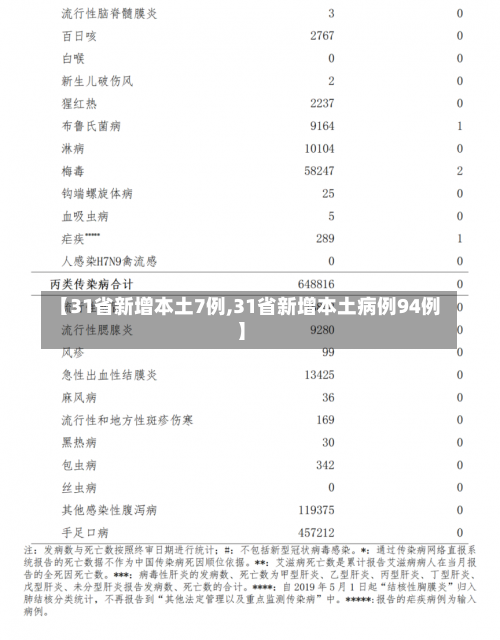 【31省新增本土7例,31省新增本土病例94例】-第2张图片