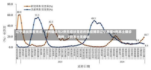 辽宁迎战奥密克戎	，4例确诊与2例无症状背后的防控博弈辽宁新增4例本土确诊病例、2例本土无症状-第1张图片