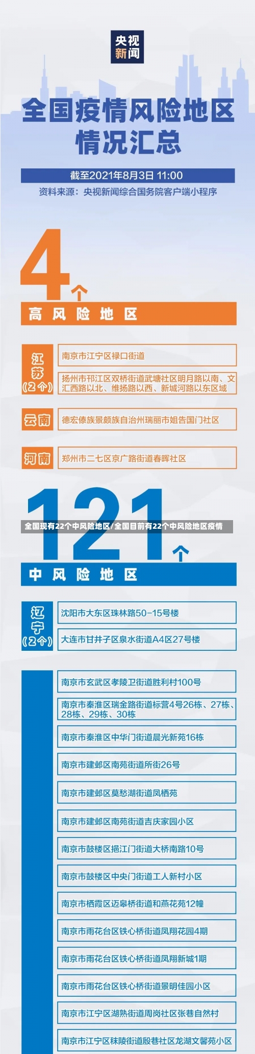 全国现有22个中风险地区/全国目前有22个中风险地区疫情-第2张图片