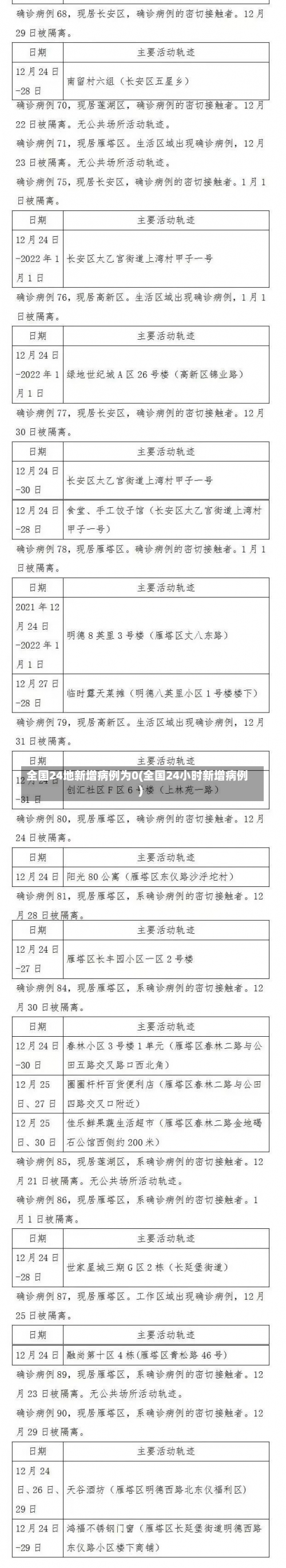 全国24地新增病例为0(全国24小时新增病例)-第1张图片