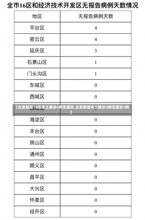 【北京新增10例本土确诊6例无症状,北京新增本土确诊2例无症状1例】-第1张图片