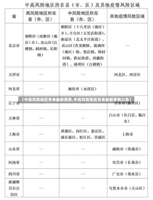 【中高风险地区名单最新更新,中高风险地区名单最新更新公告】-第1张图片