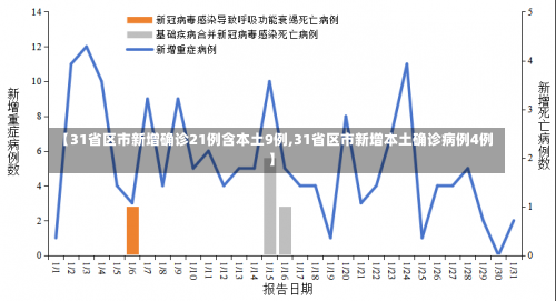 【31省区市新增确诊21例含本土9例,31省区市新增本土确诊病例4例】-第3张图片