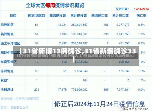 【31省新增13例确诊,31省新增确诊33】-第2张图片