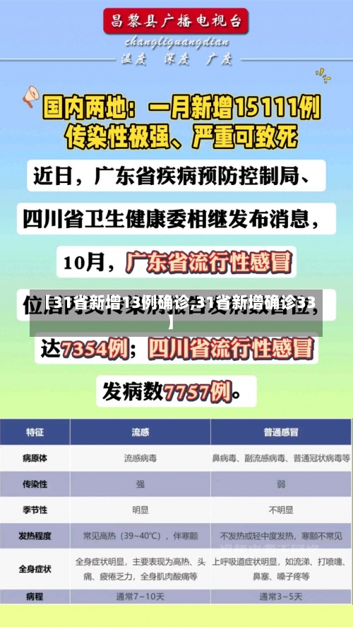 【31省新增13例确诊,31省新增确诊33】-第1张图片