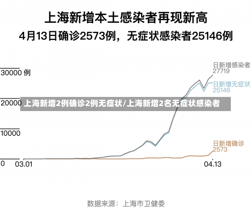 上海新增2例确诊2例无症状/上海新增2名无症状感染者-第1张图片