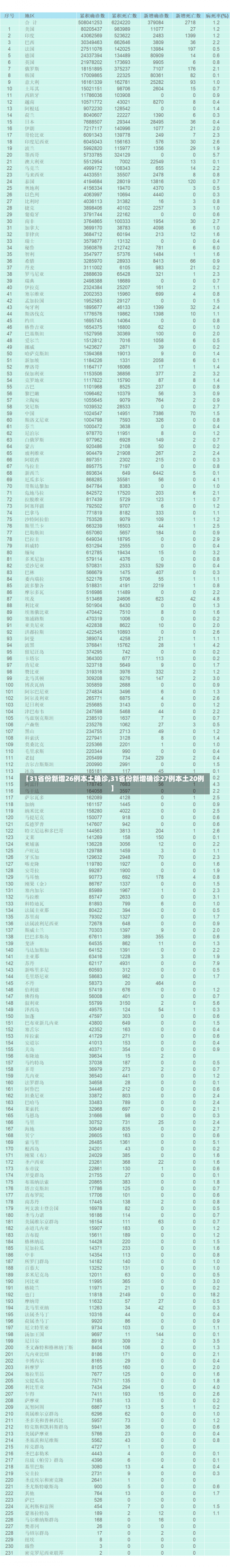 【31省份新增26例本土确诊,31省份新增确诊27例本土20例】-第2张图片