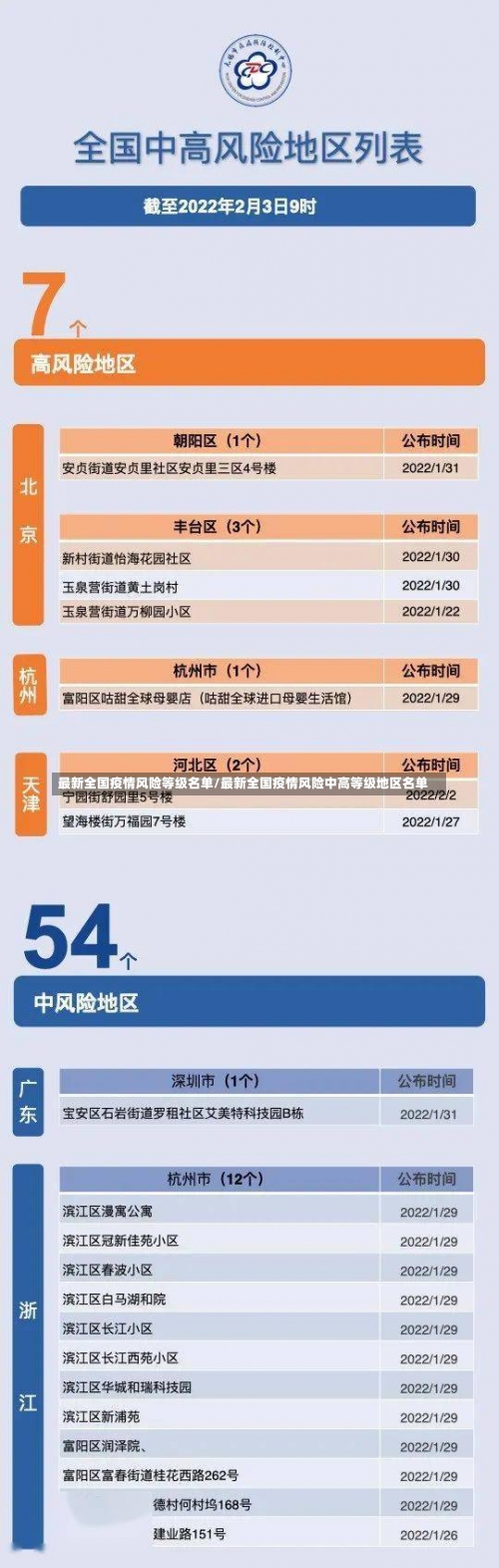 最新全国疫情风险等级名单/最新全国疫情风险中高等级地区名单-第1张图片