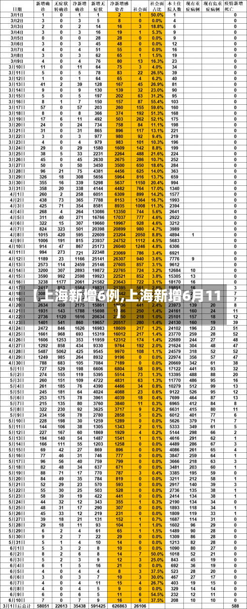 【上海新增6例,上海新增6月11】-第1张图片