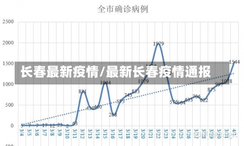 长春最新疫情/最新长春疫情通报-第1张图片