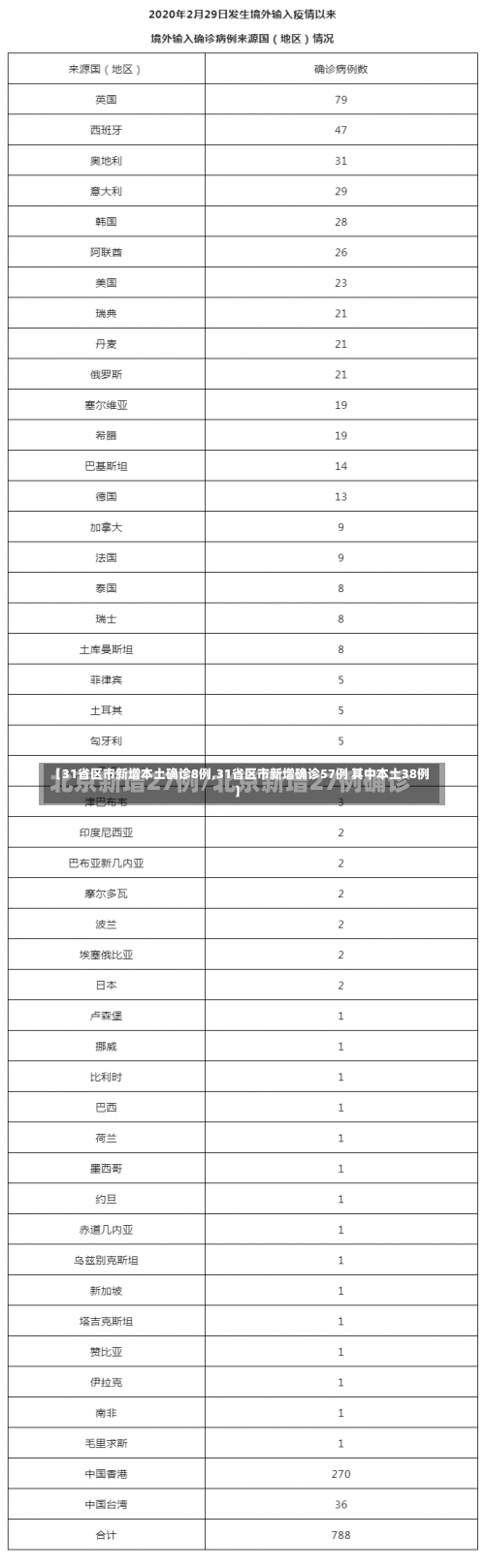 【31省区市新增本土确诊8例,31省区市新增确诊57例 其中本土38例】-第1张图片