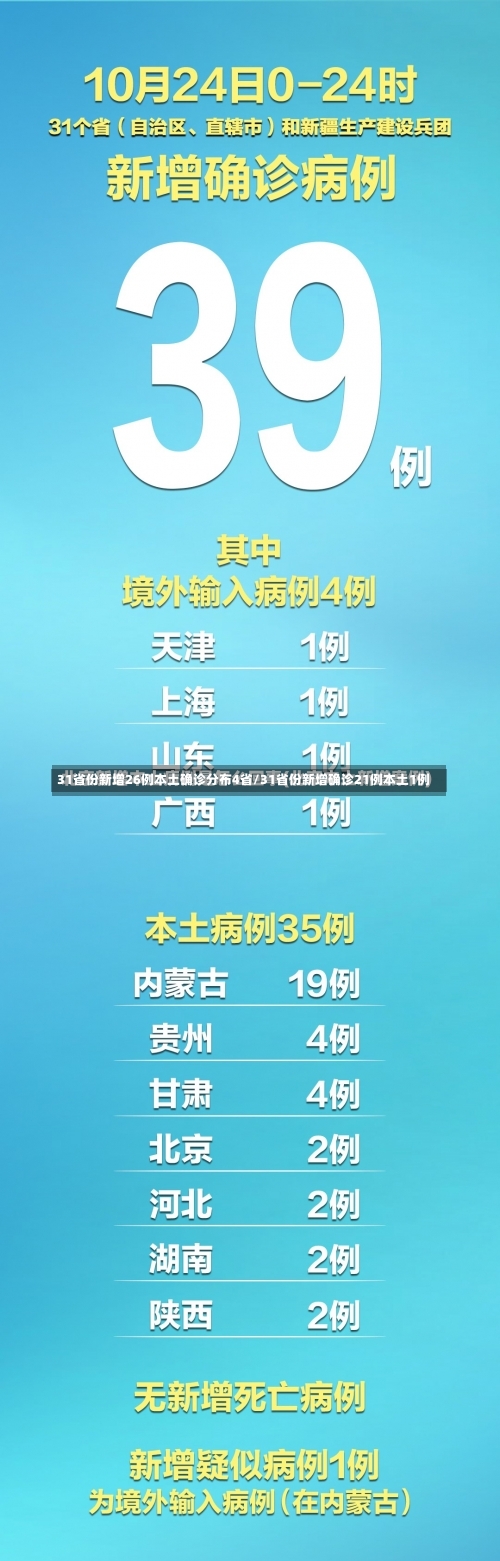 31省份新增26例本土确诊分布4省/31省份新增确诊21例本土1例-第2张图片