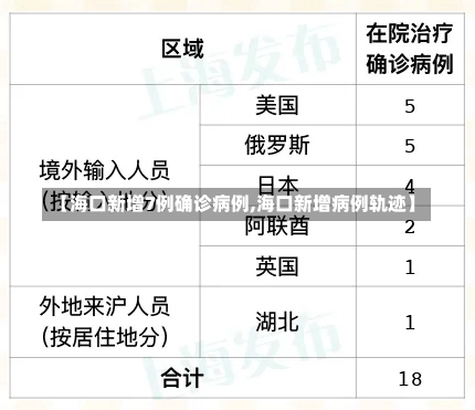 【海口新增7例确诊病例,海口新增病例轨迹】-第1张图片