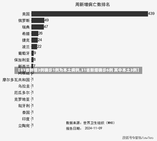 【31省新增3例确诊1例为本土病例,31省新增确诊6例 其中本土3例】-第1张图片