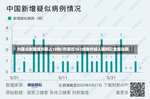 内蒙古新增境外输入10例/内蒙古161例境外输入病例已全部出院-第2张图片