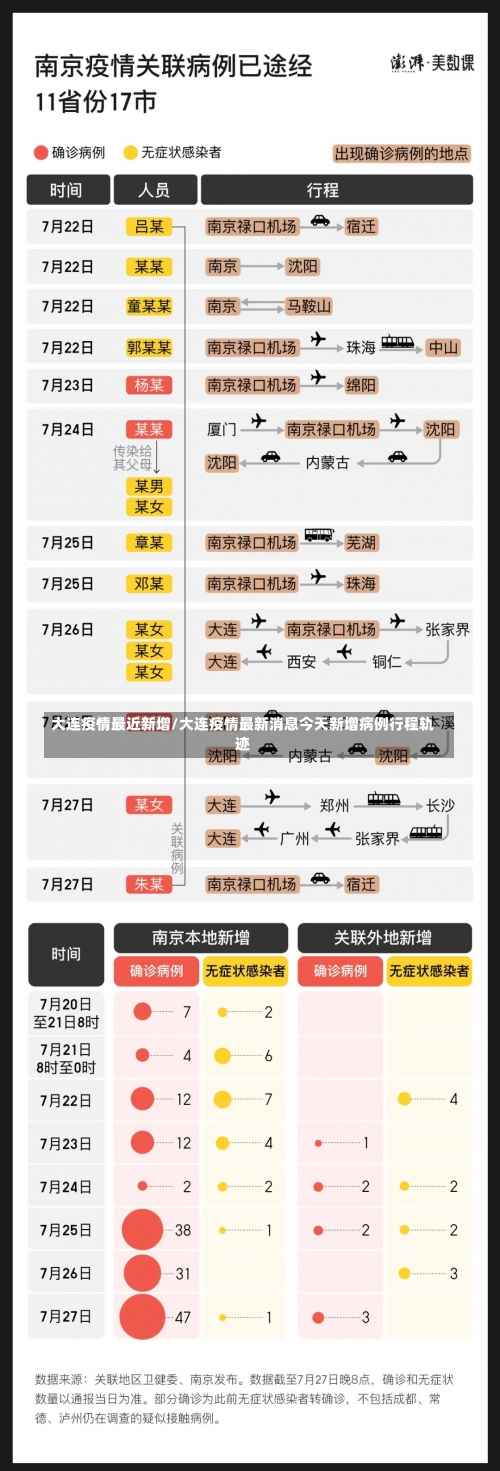 大连疫情最近新增/大连疫情最新消息今天新增病例行程轨迹-第1张图片